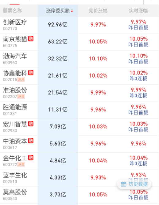 脑机占据隔夜前排，协鑫能科封单小了很多，然后就是京东稳定币和化工爆炸隔夜顶了点。