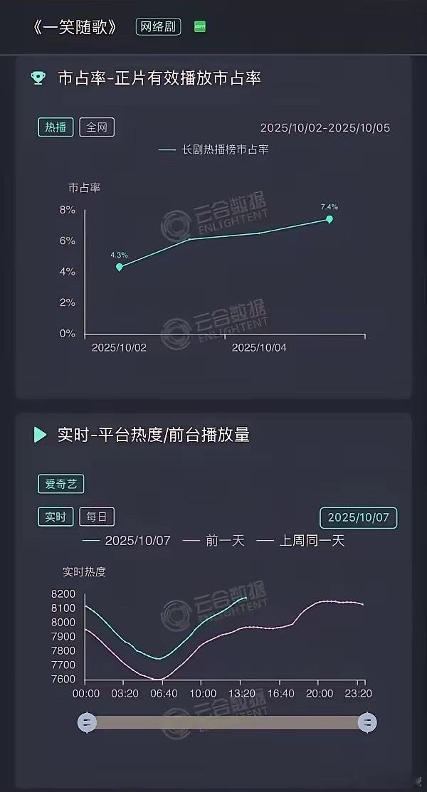 顶流肖战的宣传博一发，《一笑随歌》今日的热度直接爆涨，“战沁”CP也随之冲上了热