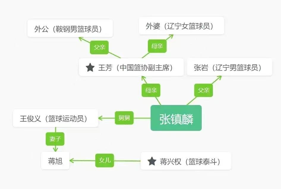 文班亚马和詹姆斯的区别是：文班球商低，最后时刻不刷分。
文班亚马和张镇麟的区别是