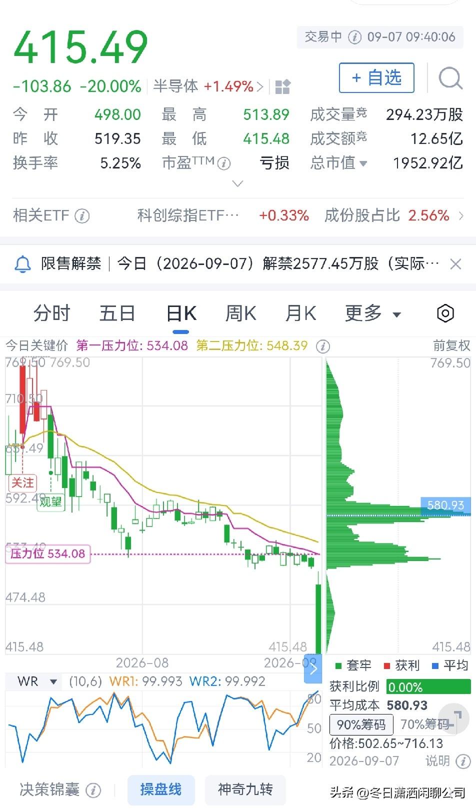 摩尔线程跌停，市值跌破二千亿元

摩尔线程迎来跌停，目前每股415.49元，总市