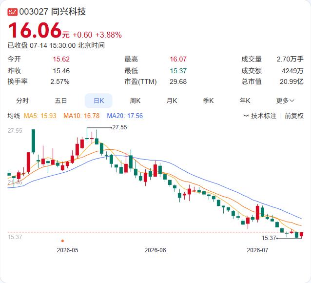 同兴科技业绩大幅预降，行业需求走弱和竞争加剧是主因。据公司公告，预计2026年上