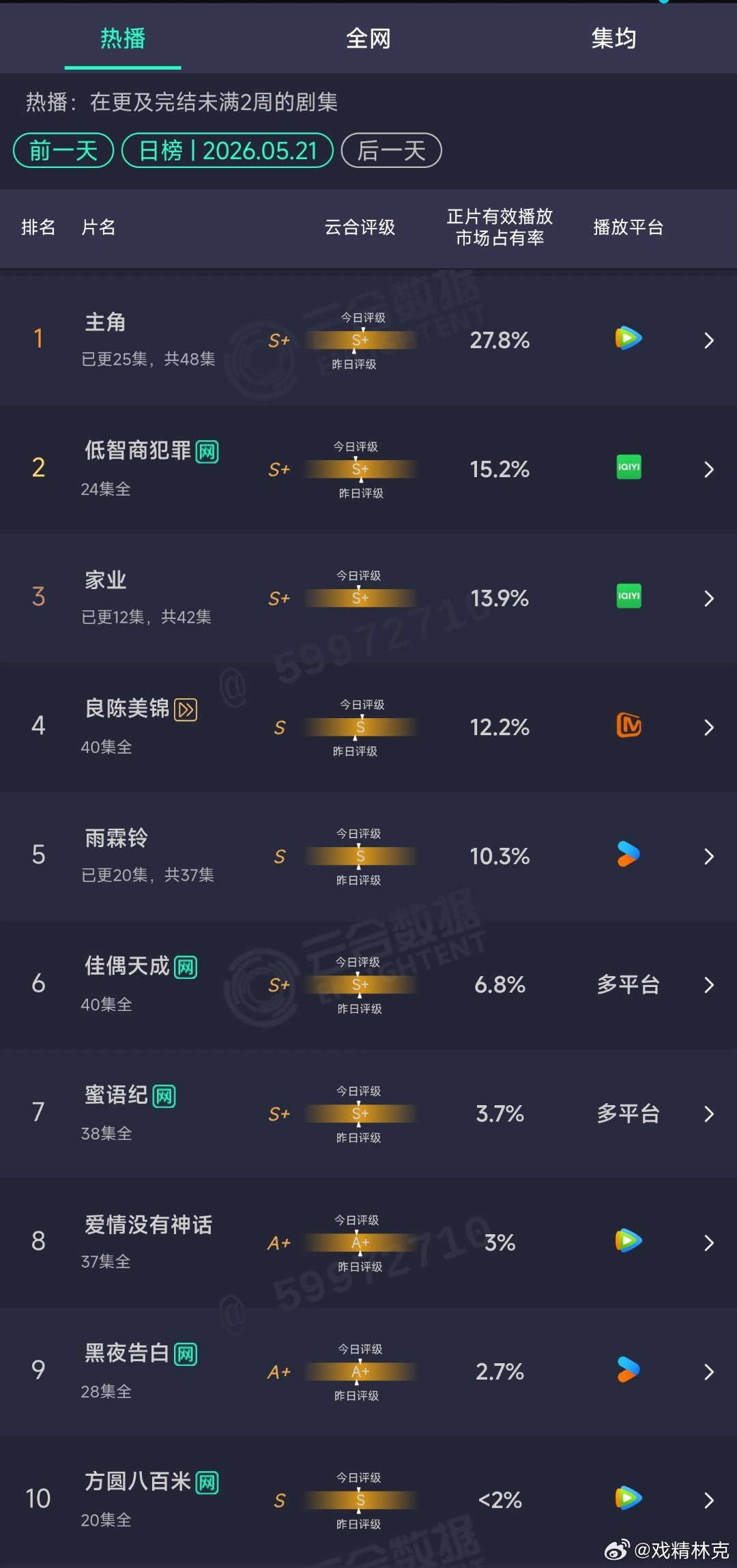 5.21云合：主角27.8%，四连顶。家业13.9%