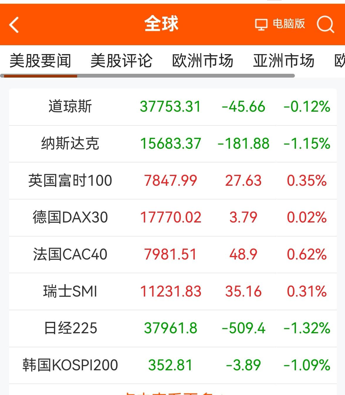消息早报：（老手说股）
①欧美股市互有涨跌，美道指连续下跌后开始趋缓。
②离岸人