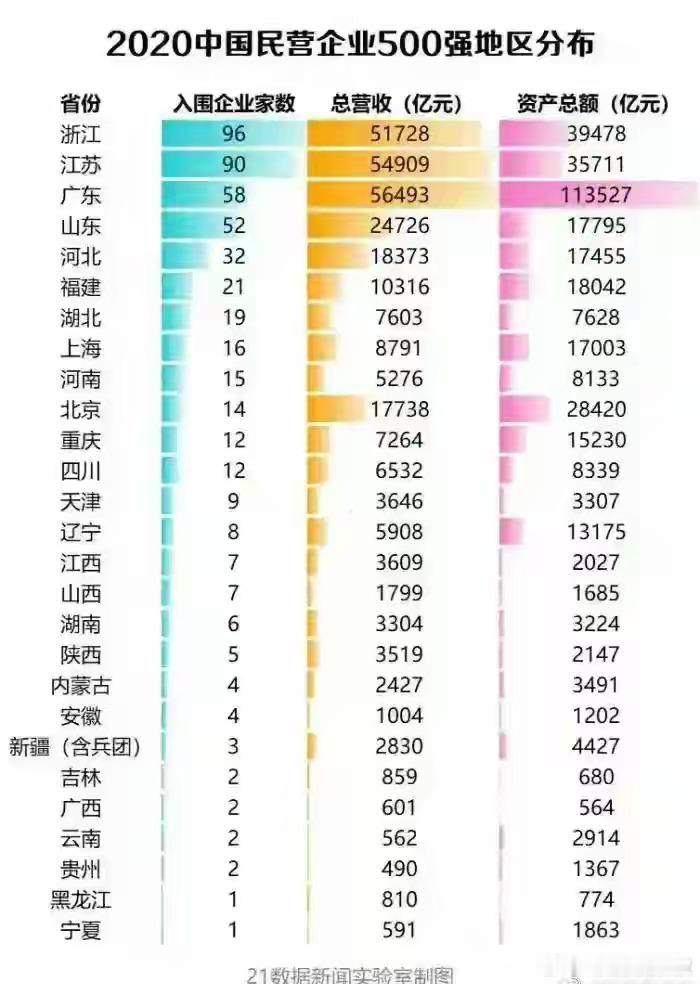 2026年和2020年，民营500强企业，各省分布表。数量上，浙江还在增加。 ​