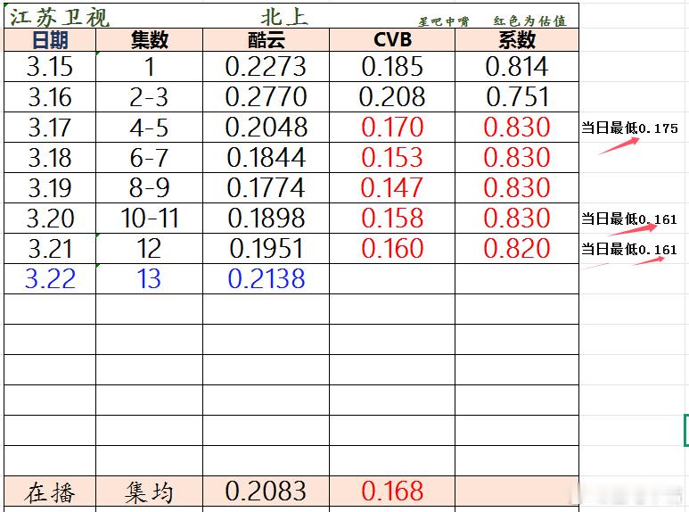 《北上》江苏卫视收视率日历，目前CVB集均约0.168，这个收视率没有达到很多人