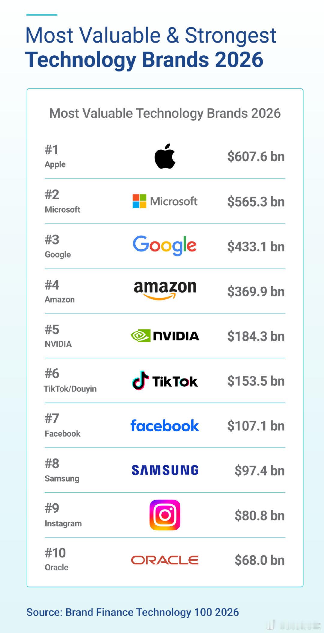 2026年全球最具价值科技品牌榜，挤进前十的中国品牌只有一个TikTok，真出息