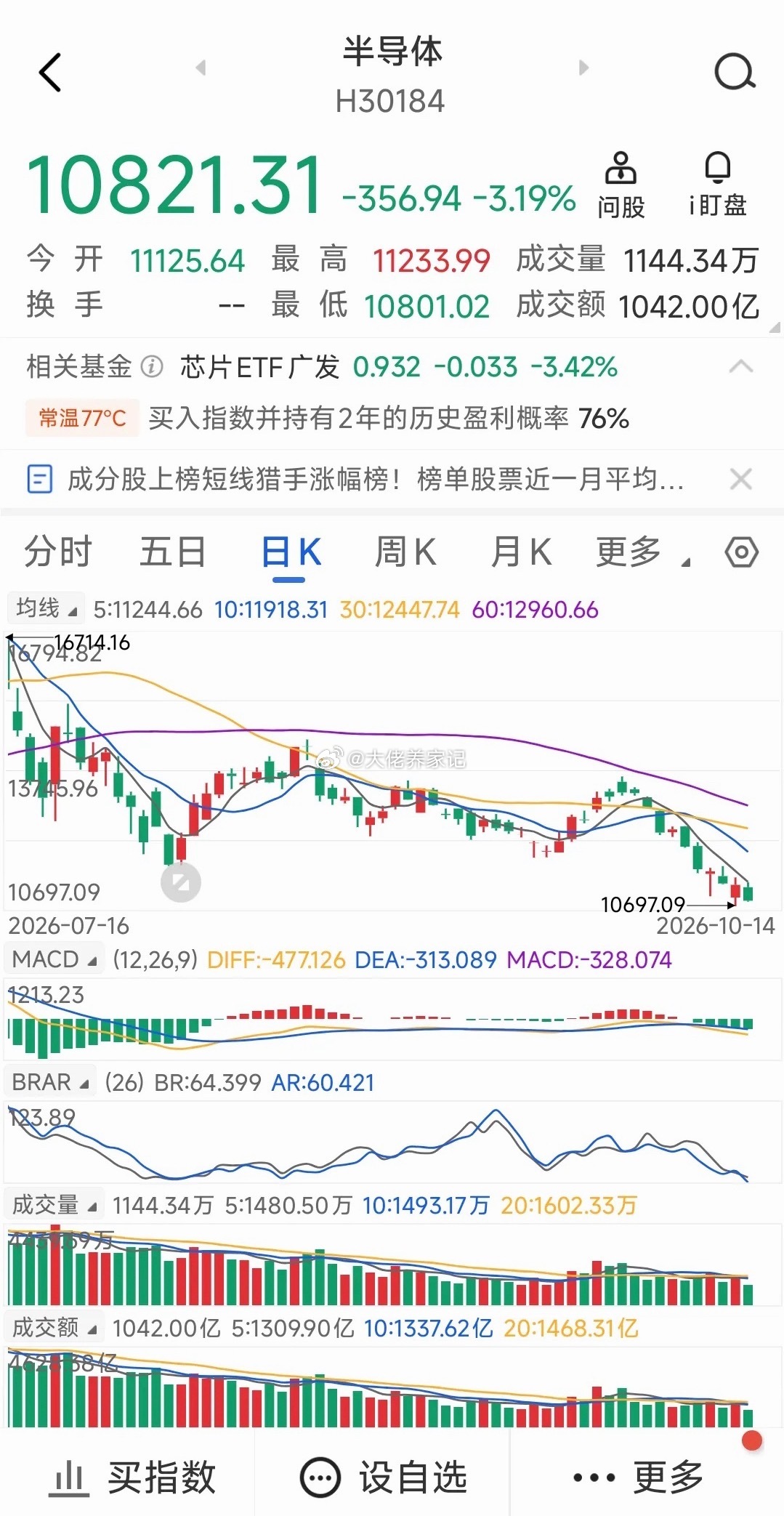 为何A股走一日游行情？昨天A股拉一根低开高走大阳线，按理今天应该再向上拱一拱，今