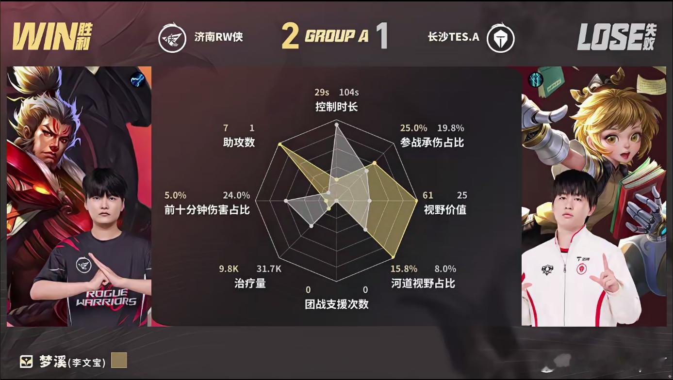 归期关羽MVPRW对战TES 归期关羽全程游走控场，每一波进场都极具决定性，实至