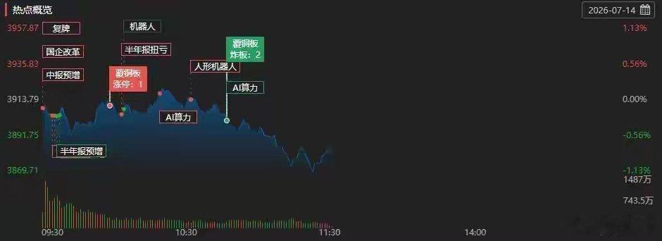 A股午评：沪指低开低走跌破3900点，半导体、商业航天、6G概念板块跌幅居前A股