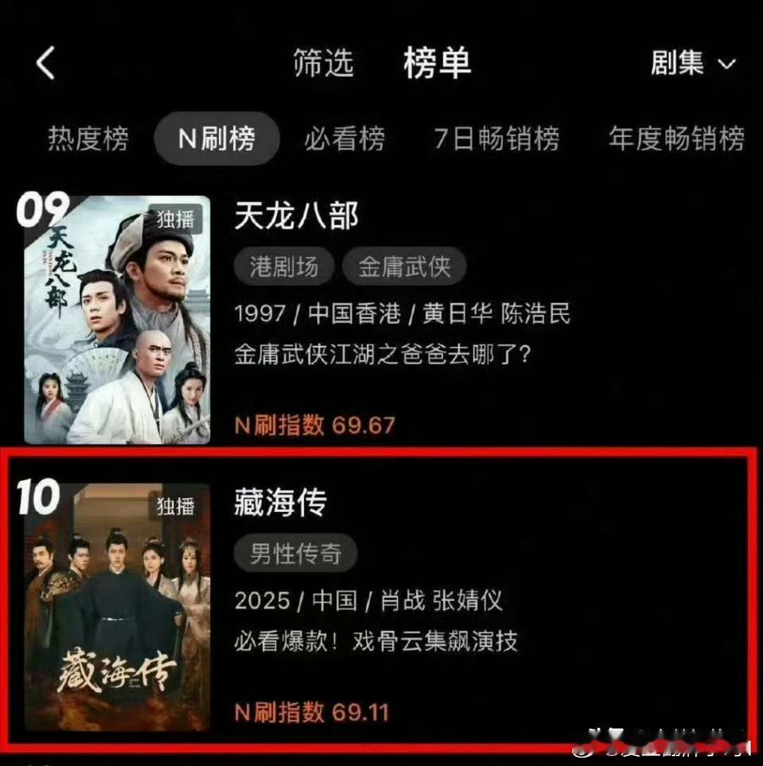 肖战《藏海传》开播半年，就进入了平台经典作品N刷榜前10位，太厉害了[赞]好剧就