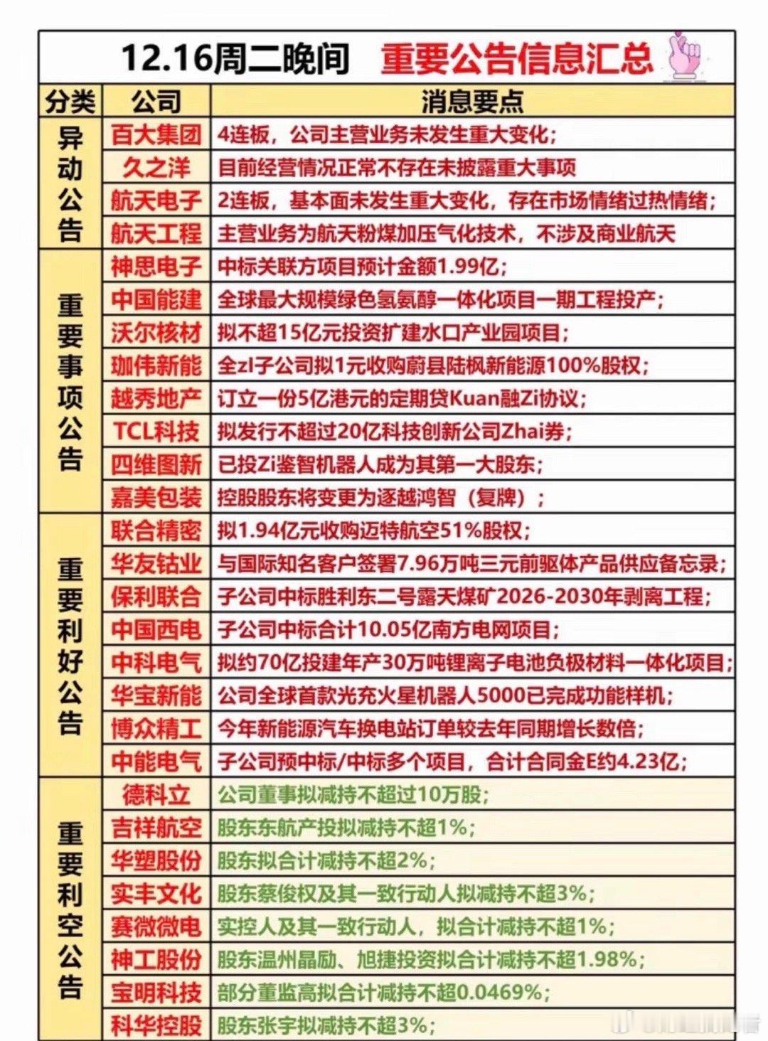 12.17周三 上市公司公告精华汇总（大单中标+减持+重大事项）一、重大事项（控