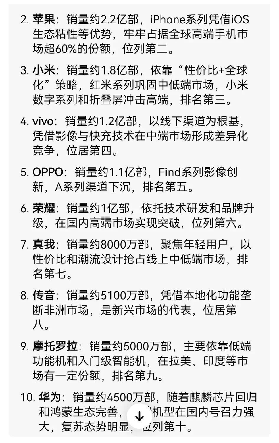 2025年全球手机销量名单出来了，你会发现，三星依旧稳居第一，销量达2.5亿部。