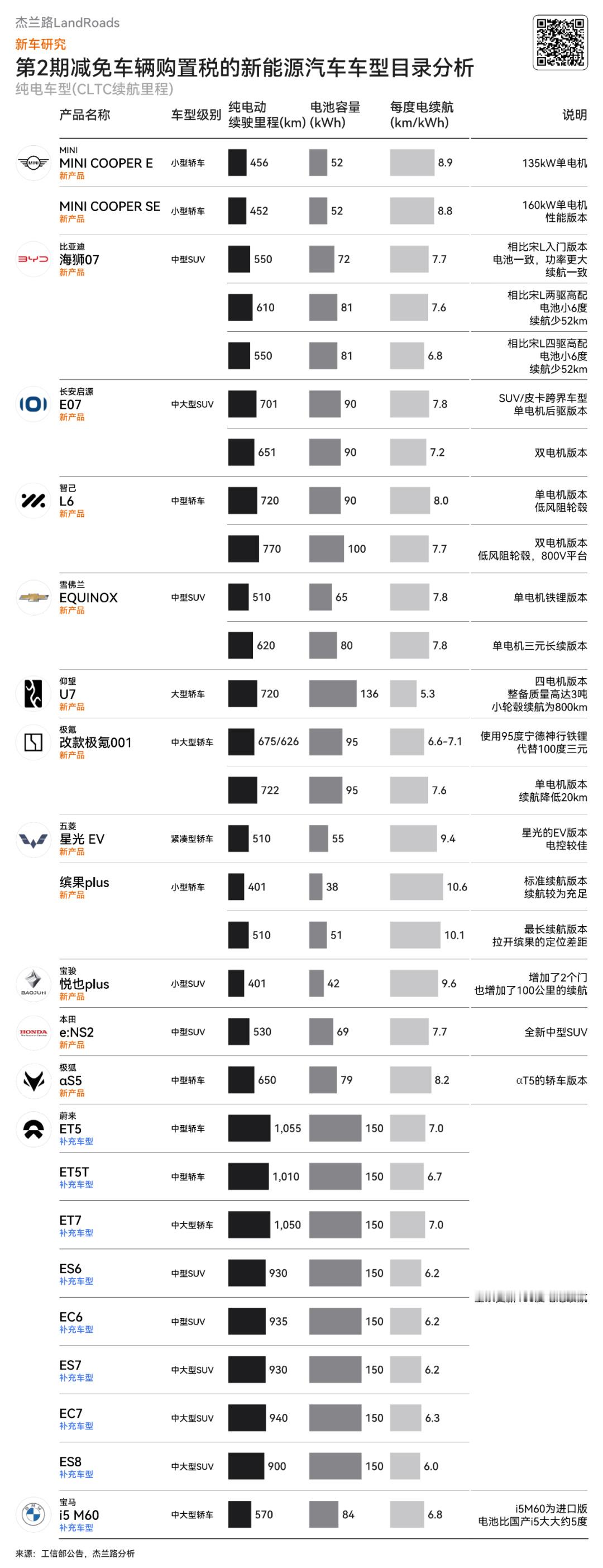 即将上市的仰望U7三吨重。比亚迪海狮挺期待。另外五菱的功耗这么低是因为车型小比较