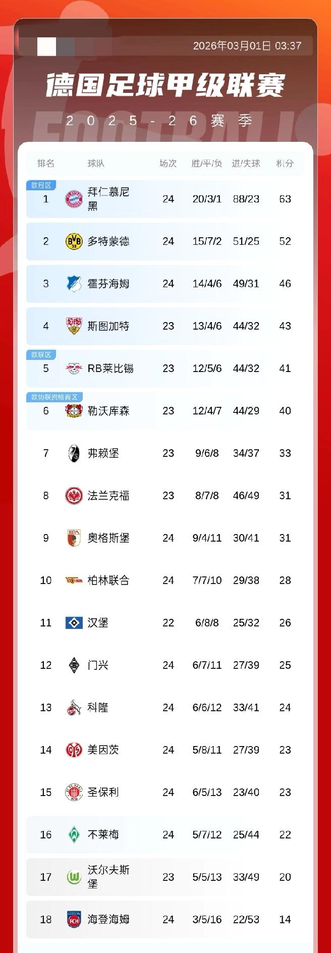德甲积分榜：拜仁积63分以11分优势领跑，多特2轮不胜积积52分第2
03月01