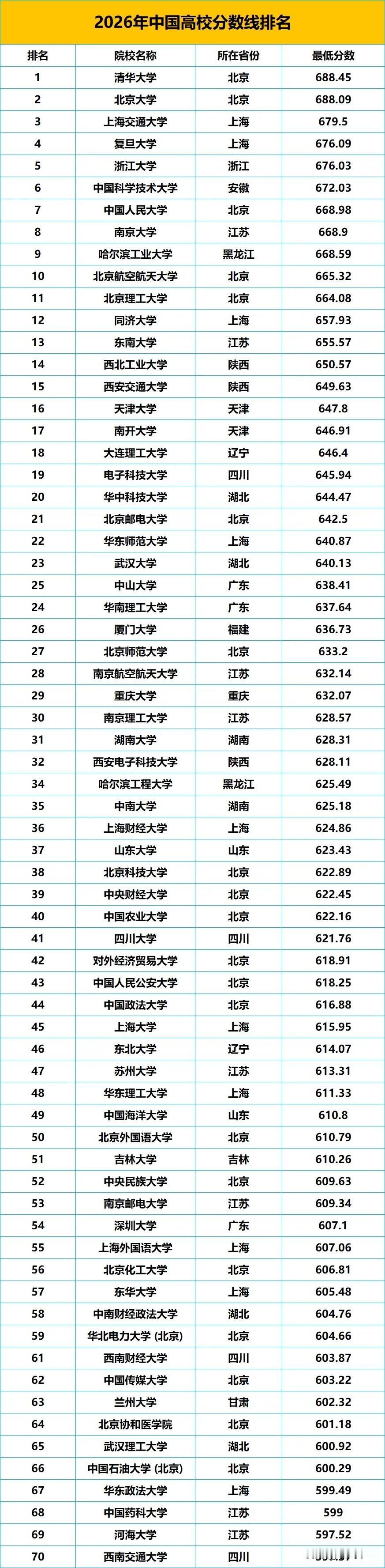 大学的实力和生源的关系很大，这一点在哈工大体现得淋漓尽致。近两年来，哈工大存在感
