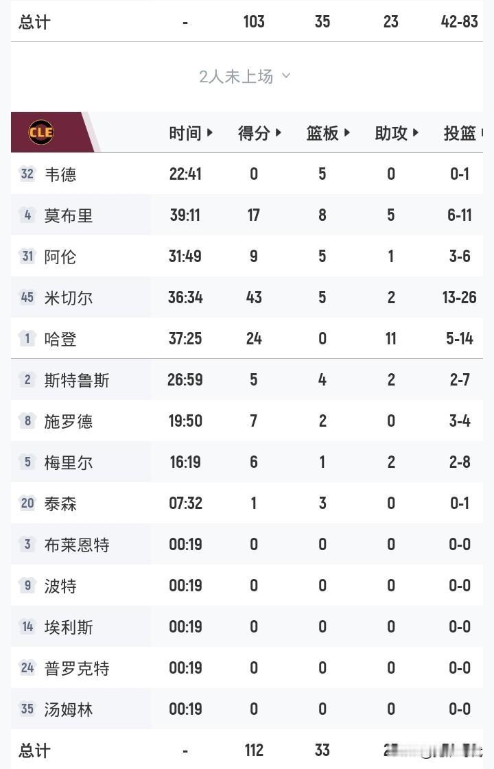 哈登24+11
米切尔43+
骑士112-103活塞
大比分2-2