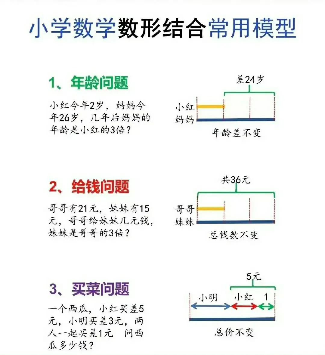 小学数学数与形结合常用模型 ​