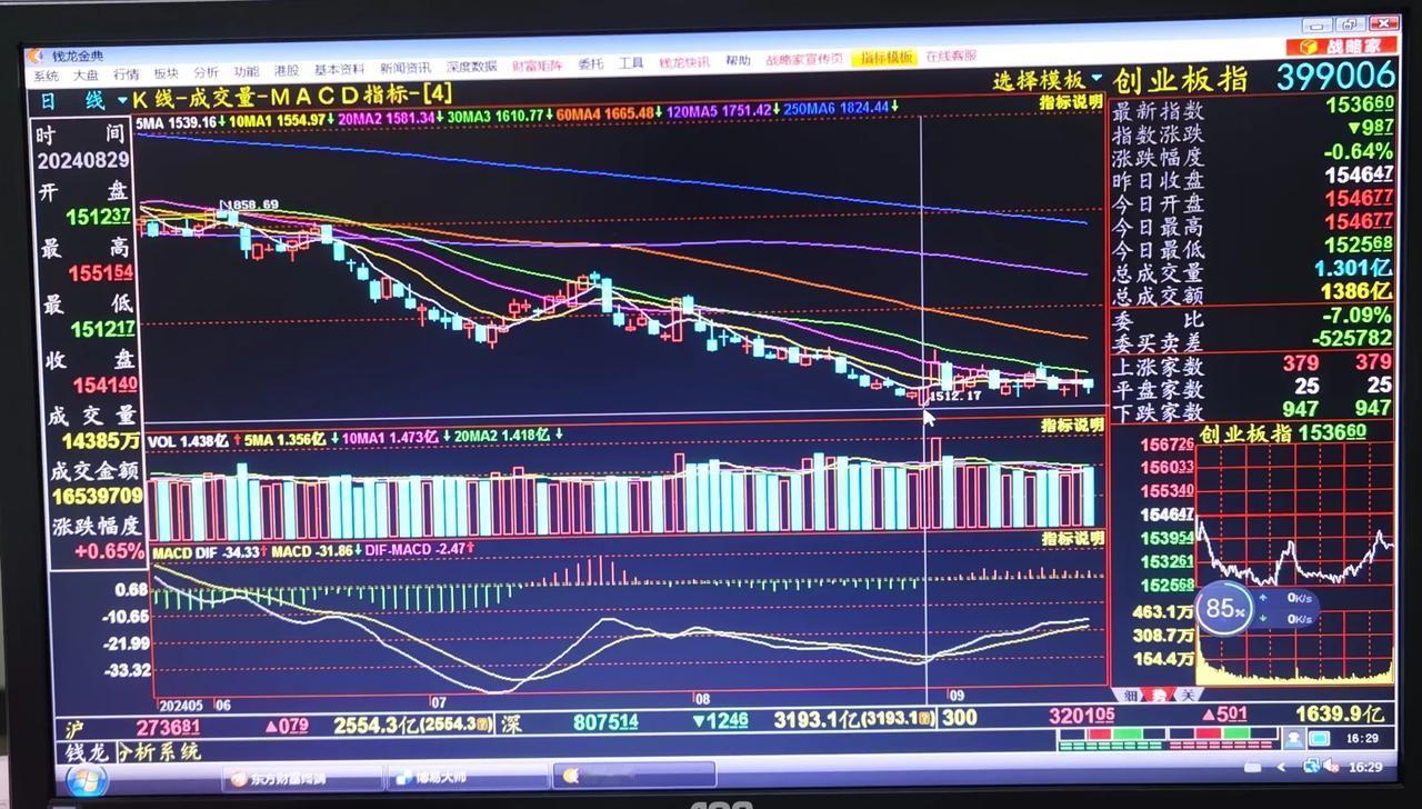 老手说股：（5）
创业板，横盘太久，看似很强，万一横不住呢。
个人于8月30日卖