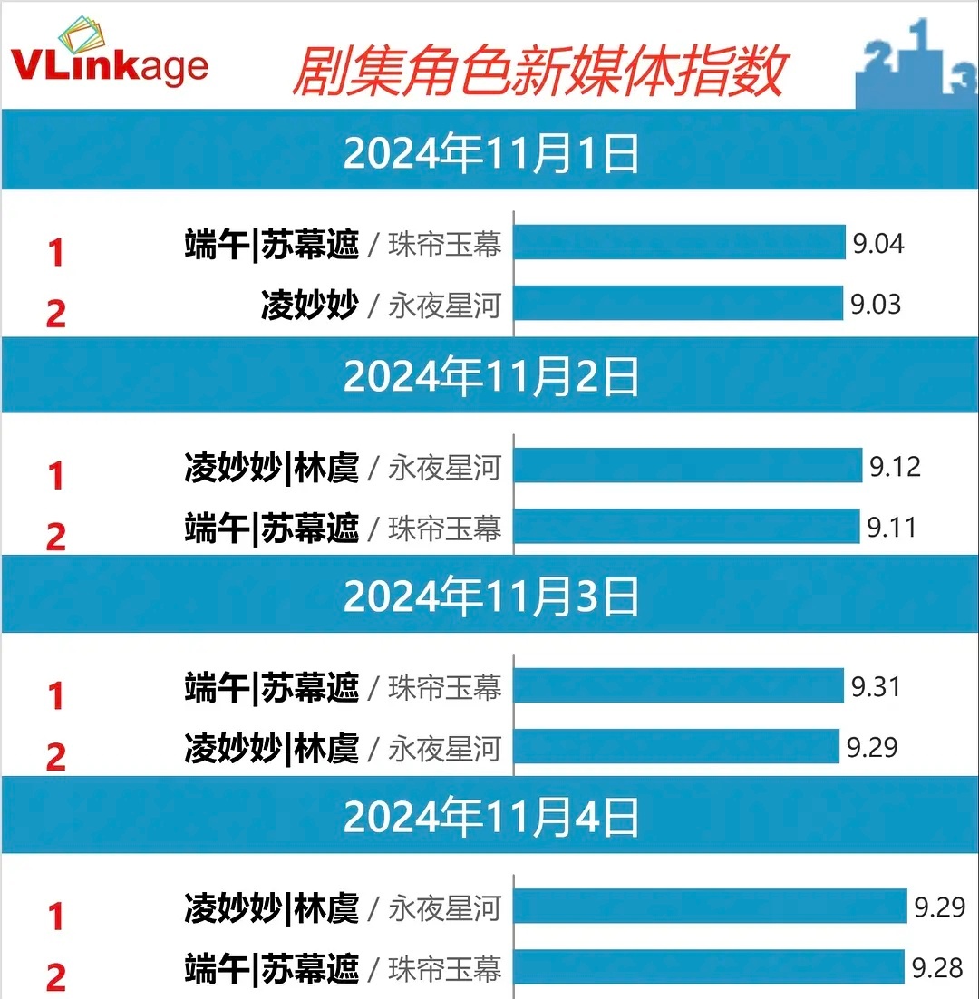 V榜都你一天我一天，当花粉绝不认输🙂 ​​​