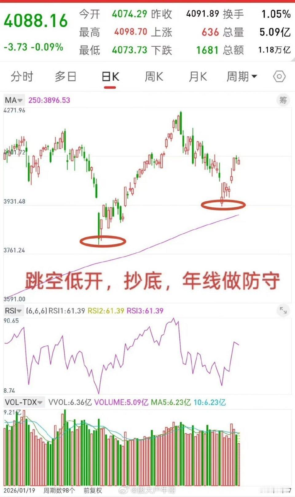 A股放量271亿A股，历史有时候就是惊人的相似！这两天关于大盘基本没啥看法了，因