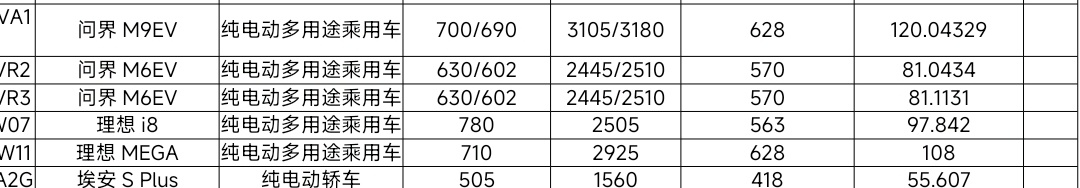 理想i8后驱的cltc续航来到了780公里另外，后驱版本也带前备箱了！ 