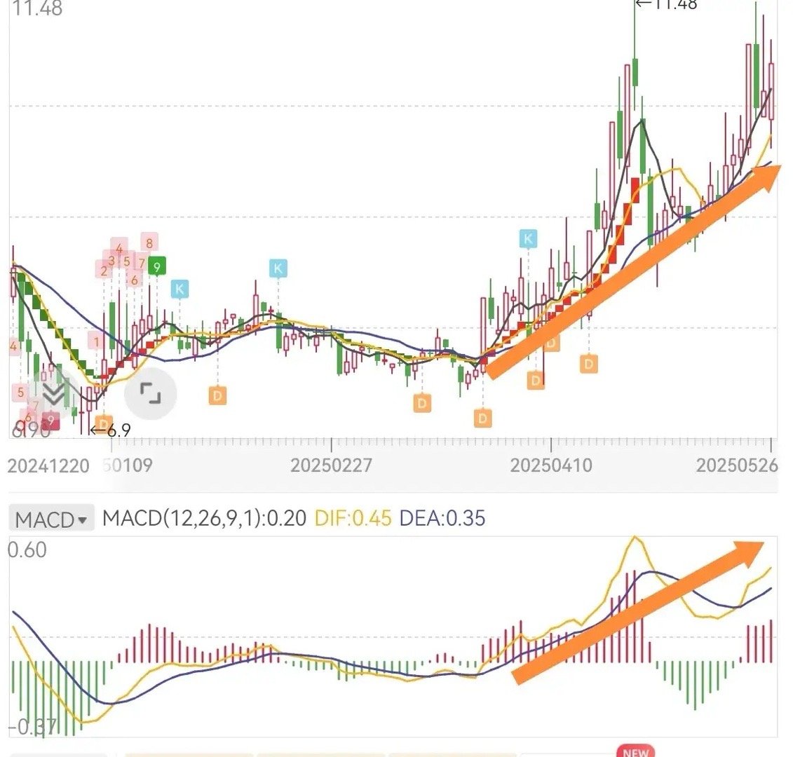股票要涨，主力拉升钱的几大特征。均线粘合：各周期均线从粘合状态转为多头排列，5日