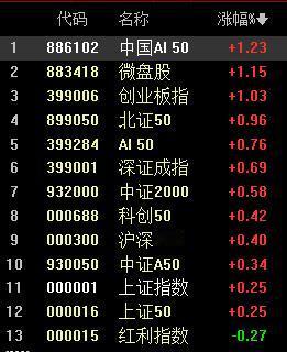 AI50领涨，意味着什么？

盼星星盼月亮，今天中国AI50终于领涨了；
今天盘