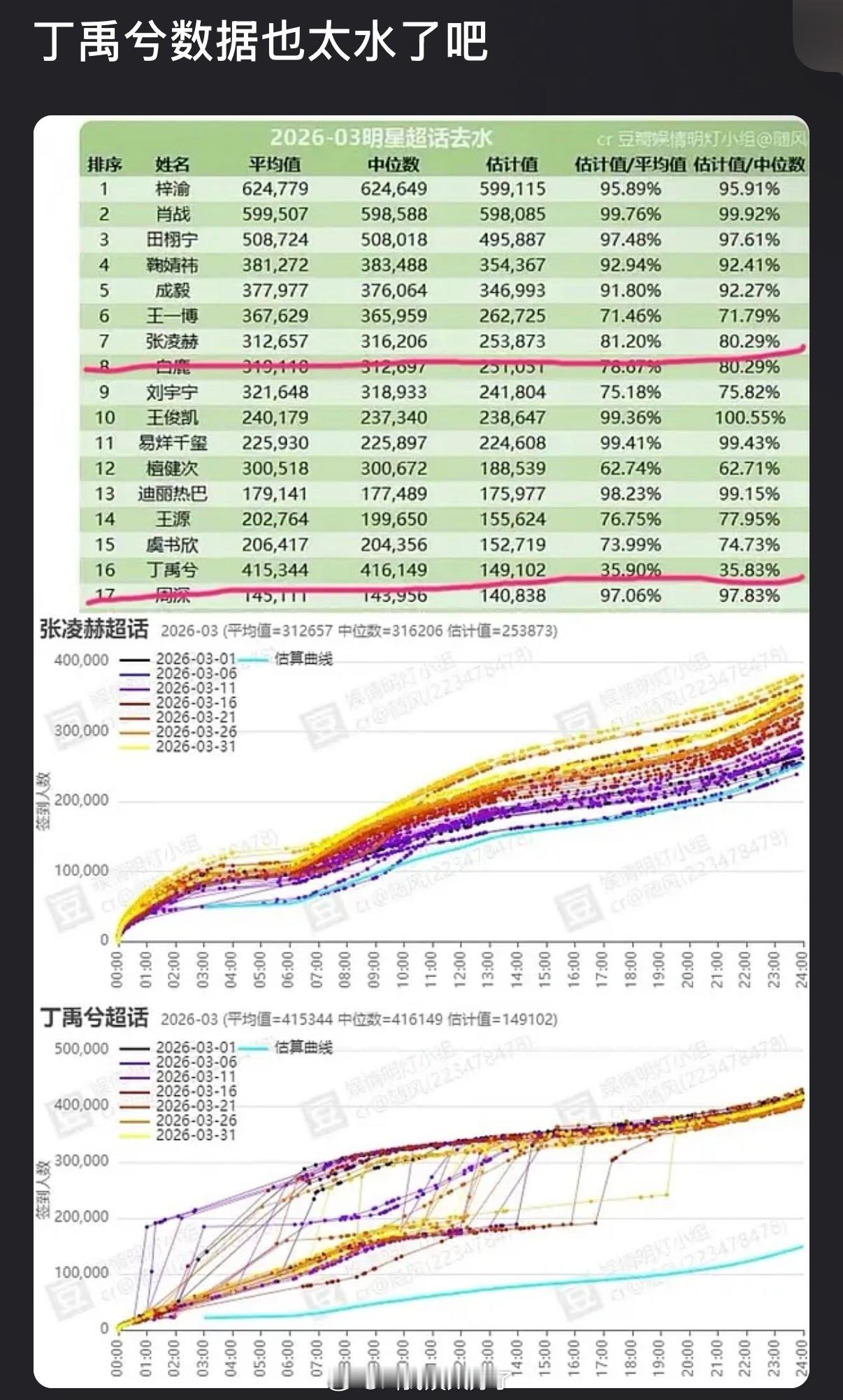 丁禹兮这数据是不是太水了？ 