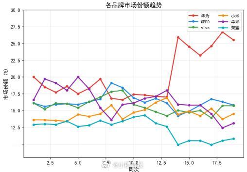 26年截止w19周，各品牌份额趋势走势：各品牌周第一名总次数：华为：13次苹果：