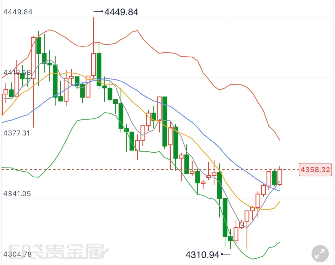 黄金  8.14山羊黄金晚评金价前期冲高4401遇阻之后持续下行，最低回踩431