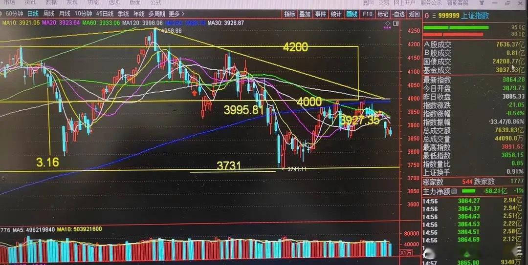 晚间收评复盘种种迹象表明:科创50逆市上涨仍只能当做单日护盘反抽迹象一：今天沪指