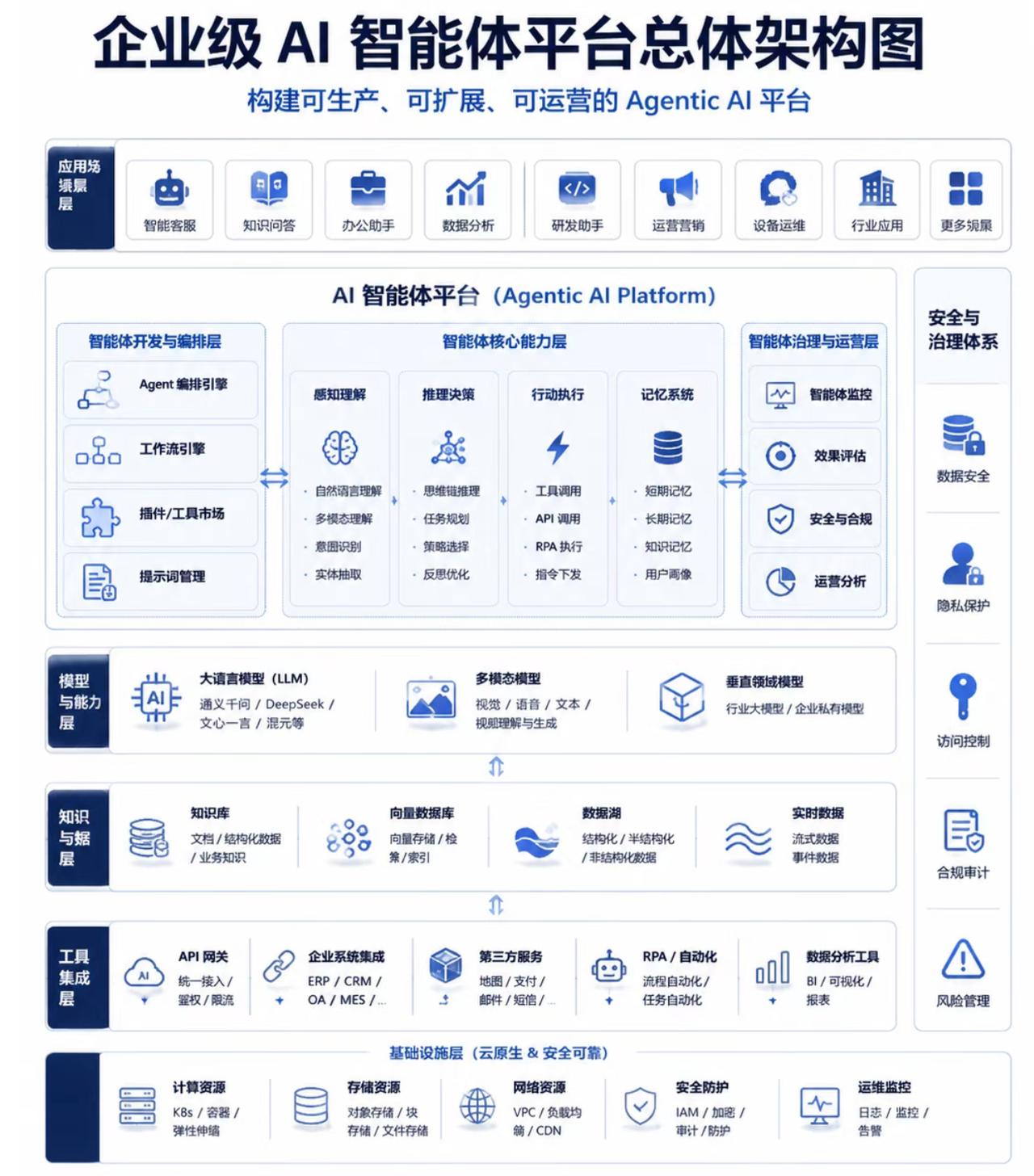 企业级 AI Agent 到底应该如何架构？

很多企业正在做 AI Agent