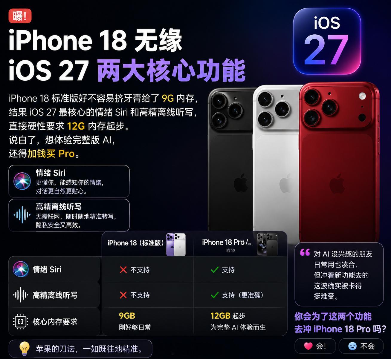 曝iPhone18无缘iOS27两大功能苹果这刀法依旧精准，iPhone 18标
