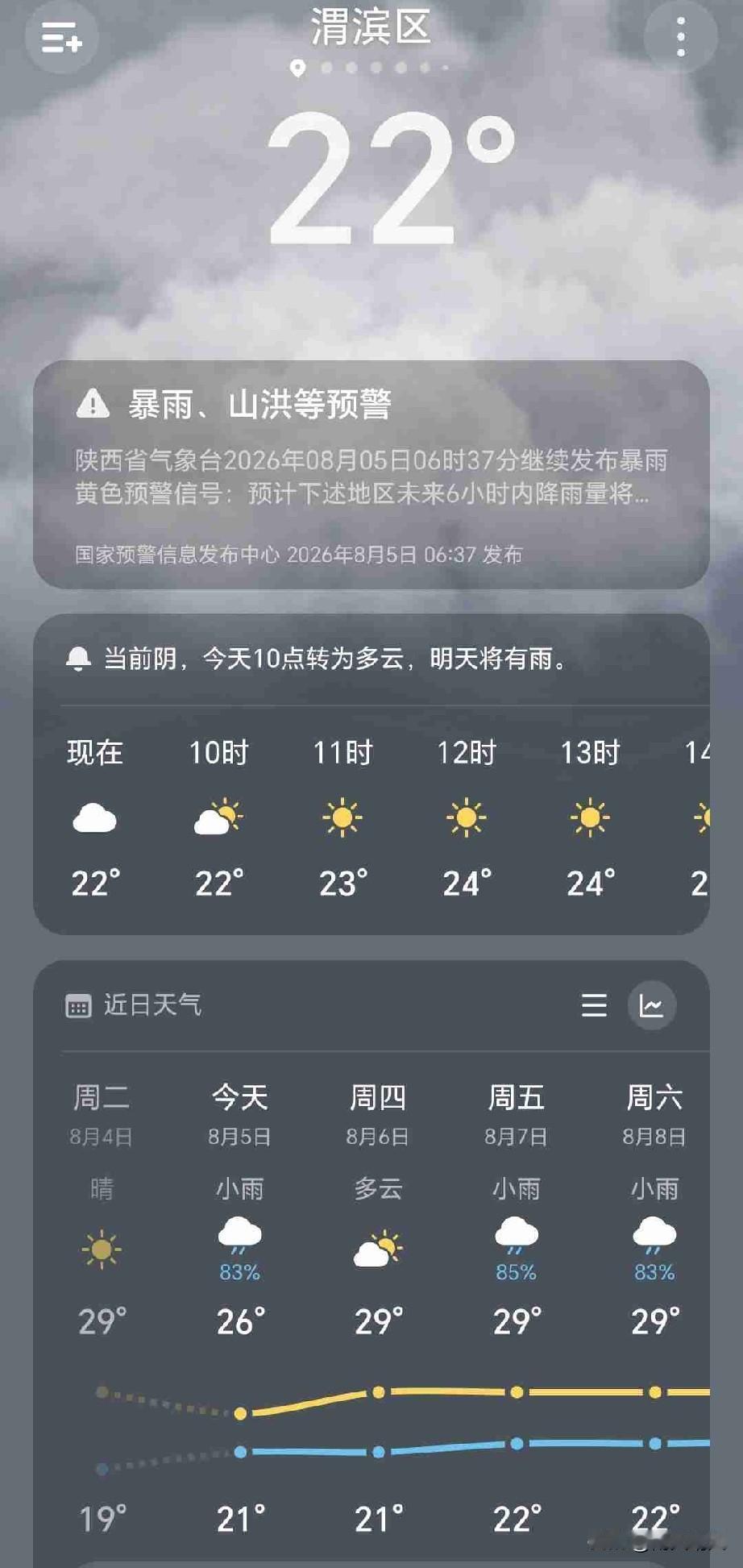 要不是小区院子里知了拼命的扯着嗓子叫着，看这气温，真的仿佛已经到秋天了。谁能想到