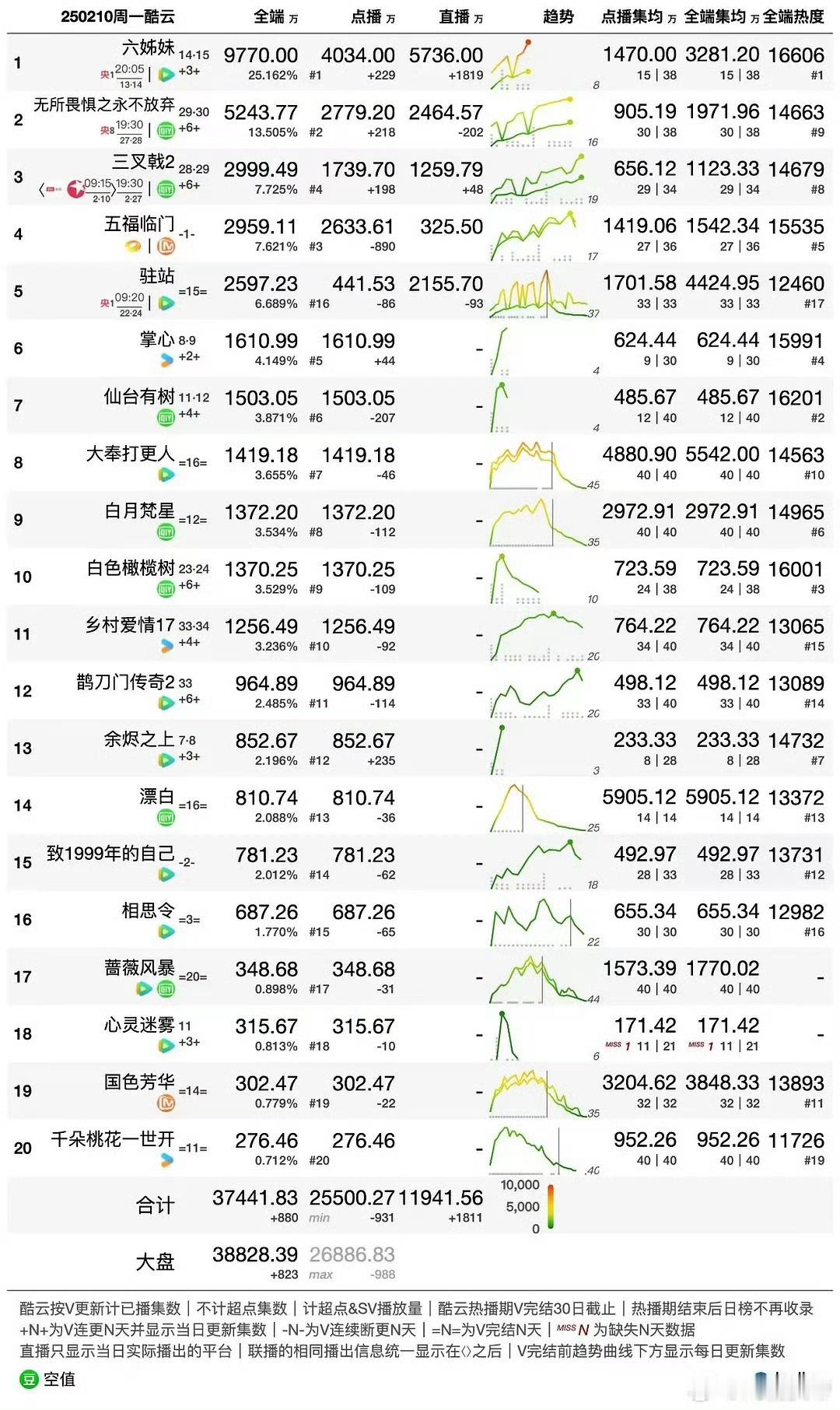 《掌心》2.10日酷云播放量破1610w，集均破624w， 排名上涨1名  