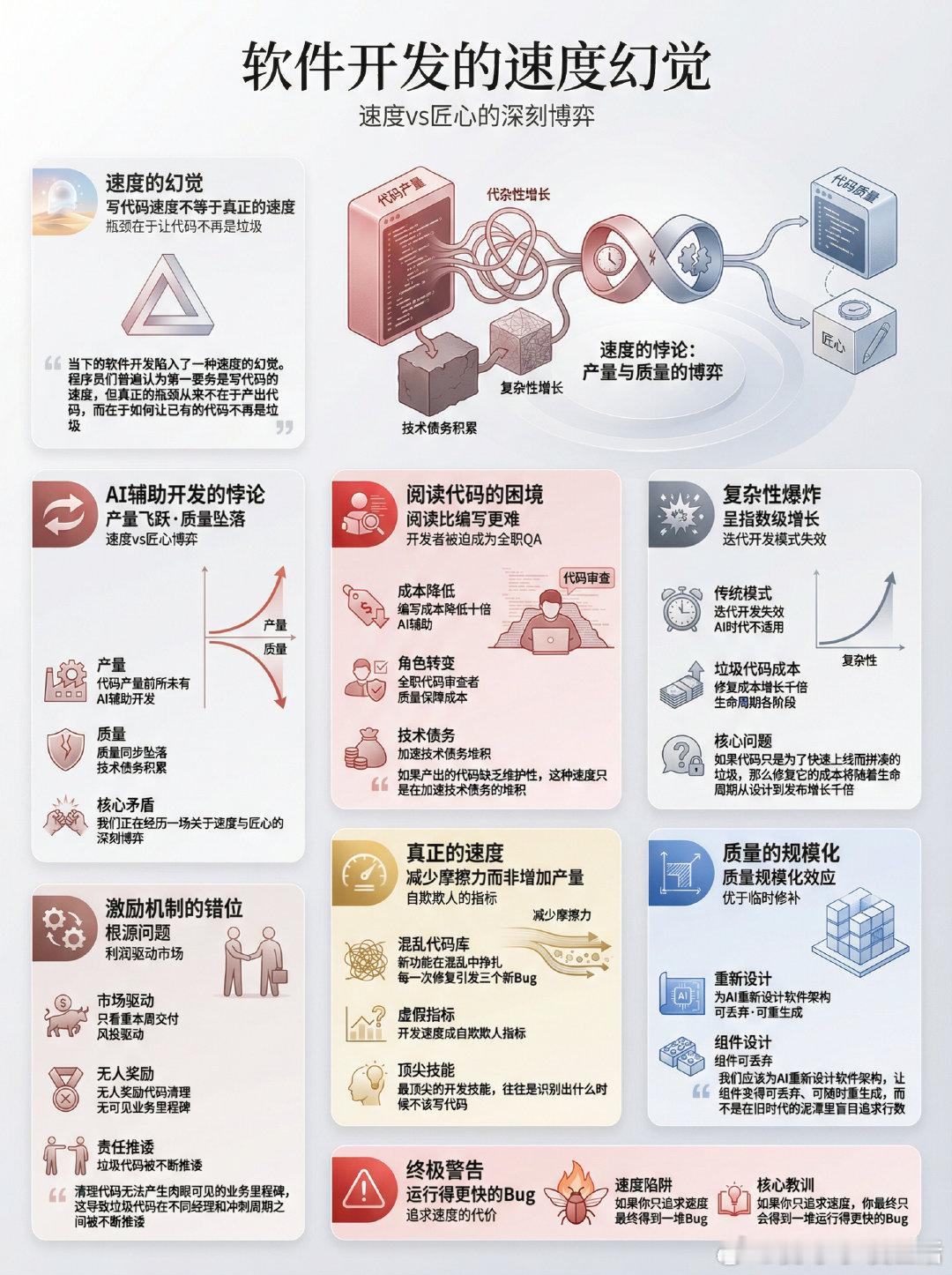 当下的软件开发陷入了一种速度的幻觉。程序员们普遍认为第一要务是写代码的速度，但真