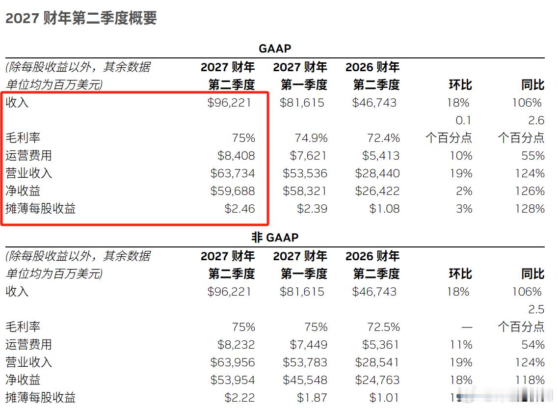 今天英伟达发了二季度的财报，收入962亿美元，净利润597亿美元，可以说赢麻了。
