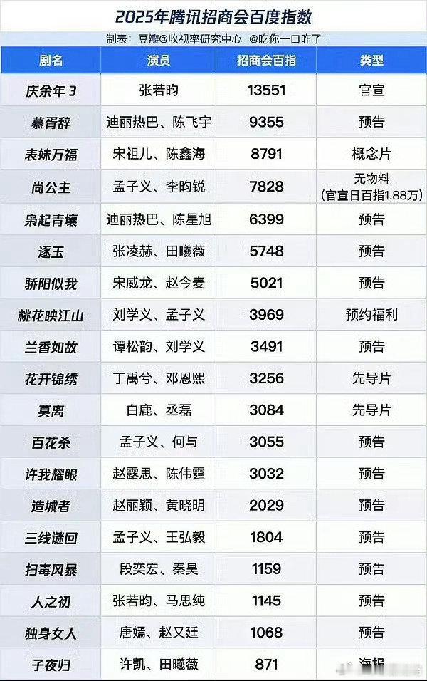 腾讯招商大会百指微指腾讯招商大会微指百指 2026年腾讯招商大会拉表，百指、微指
