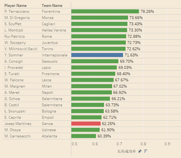 23/24赛季意甲门将长传成功率（长传超过100次的门将）、阻挡进球率（被射正超