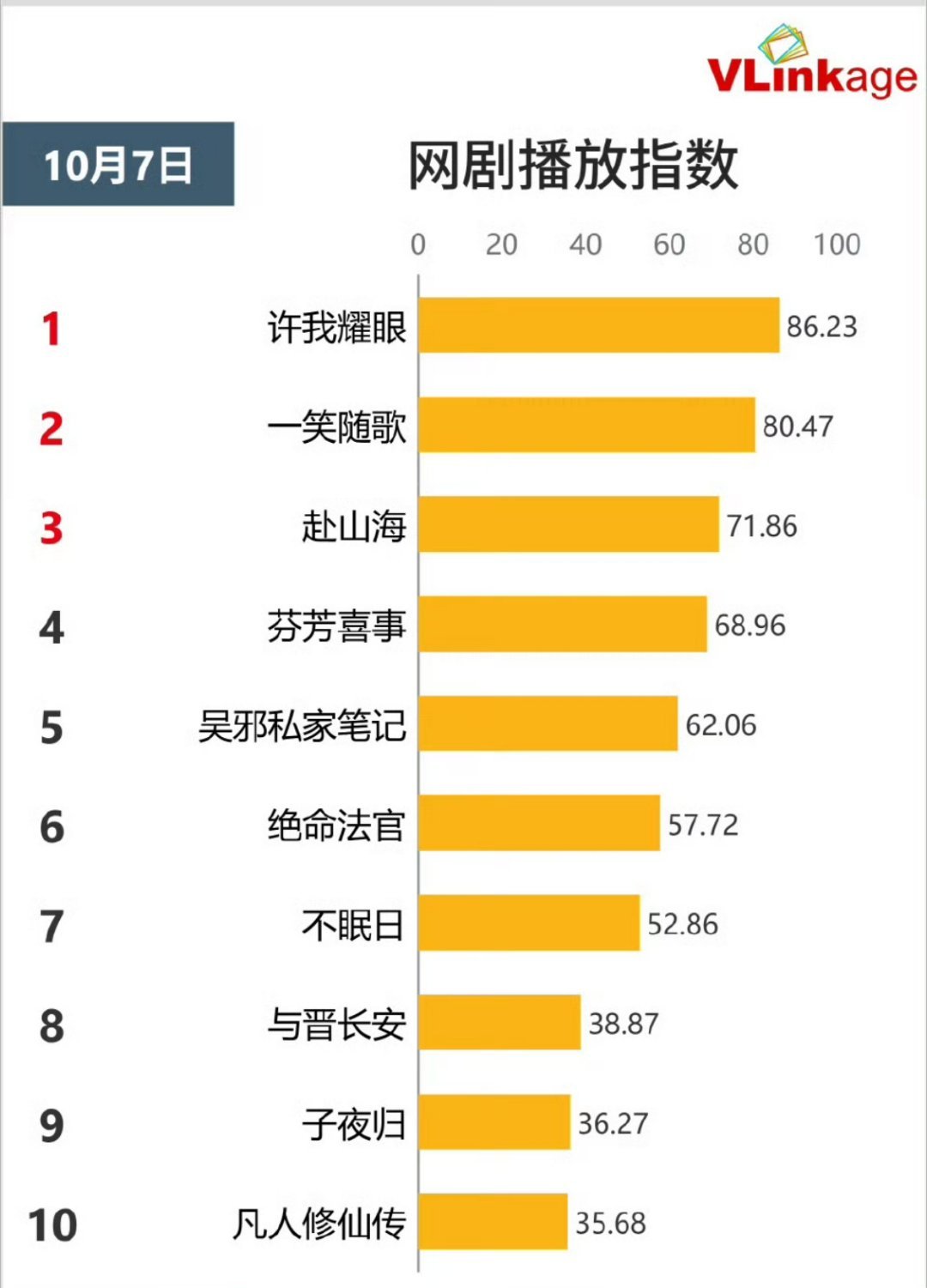 昨天的V榜指数 ​​​