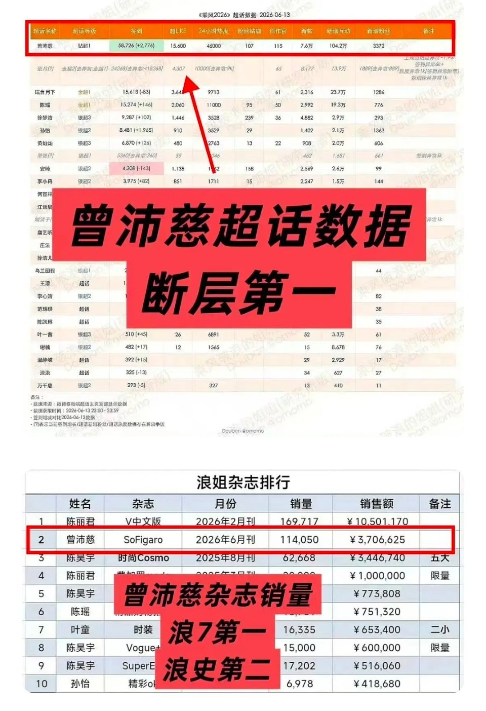 全部利好曾沛慈❗🌊浪7曾沛慈各数据大断层💅🏻👍🏻，氪金断层💰，线上线