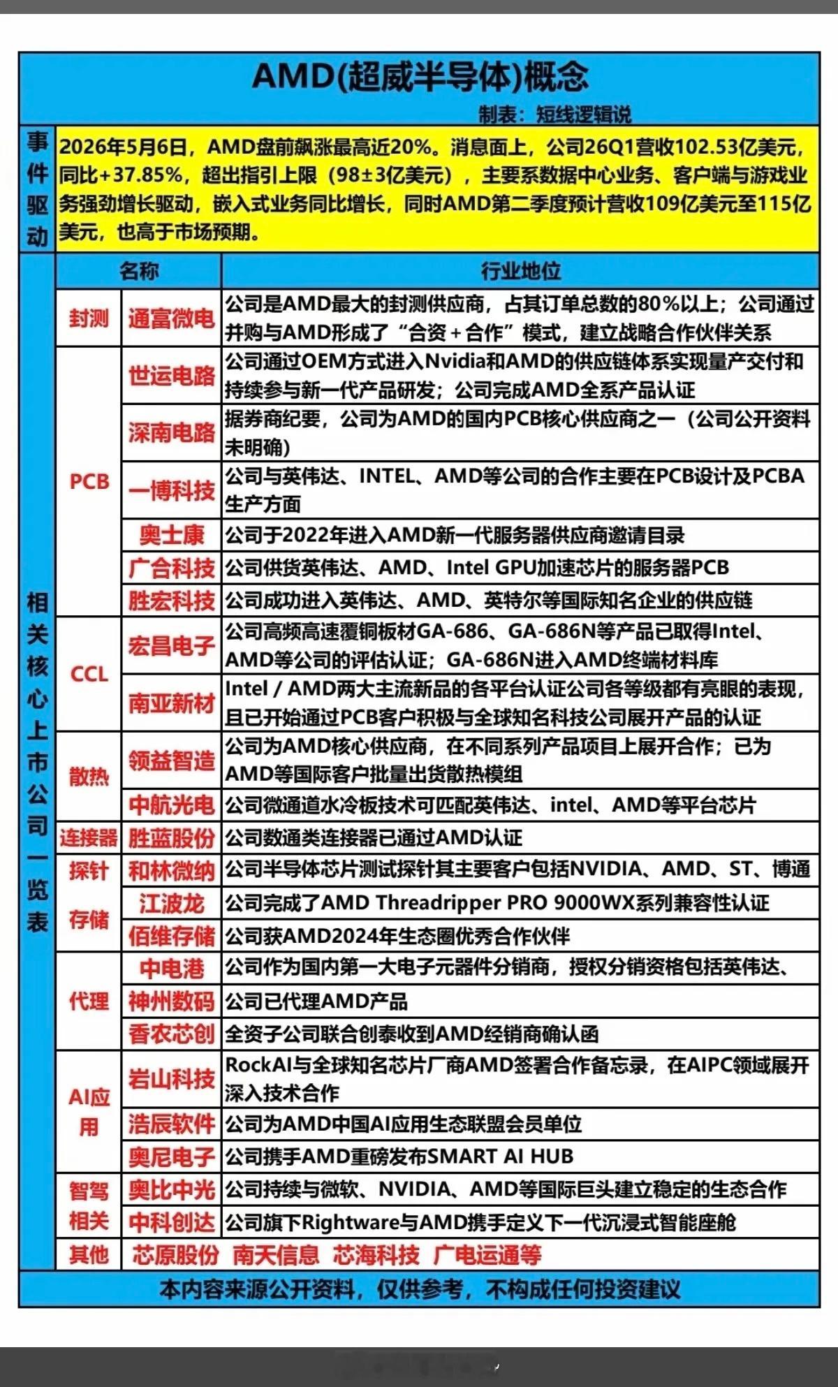 超威半导体概念！5月6日，AMD超威半导体大涨近20%，消息面上，公司一季度营收