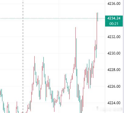 参考黄金现价34位置接回空，止损40，目标看4190黄金金价