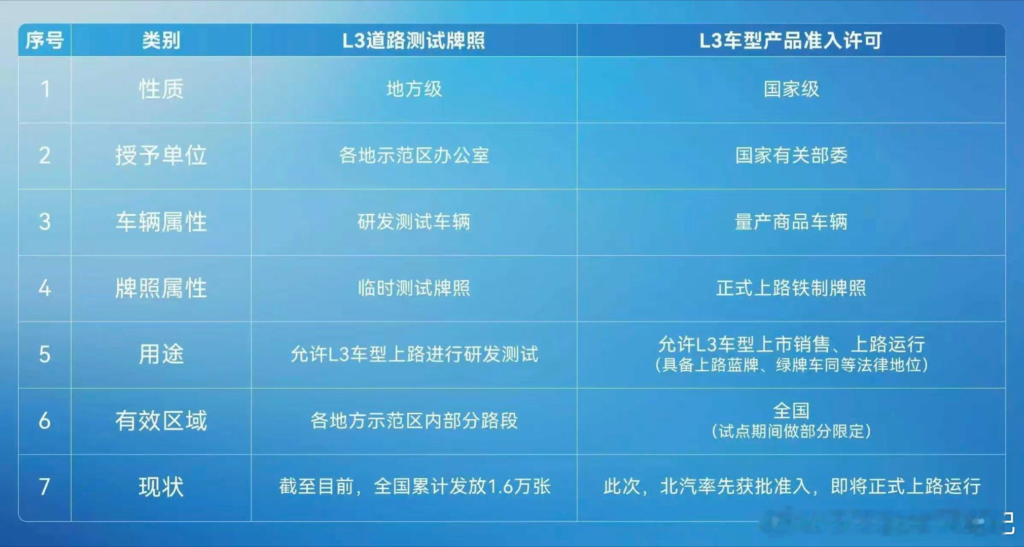 L3的测试牌照和产品准入许可区别还是很大的，明年应该会看多不少获得产品准入车型我