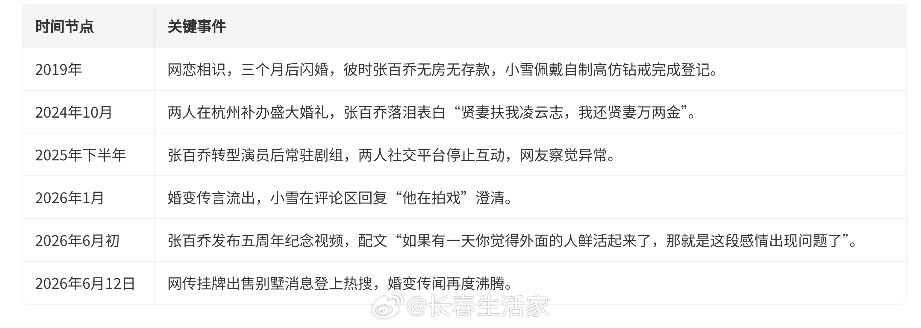 张百乔 小雪张百乔 小雪 7年之痒吗？2024年10月份补办婚礼后一年就发生异常