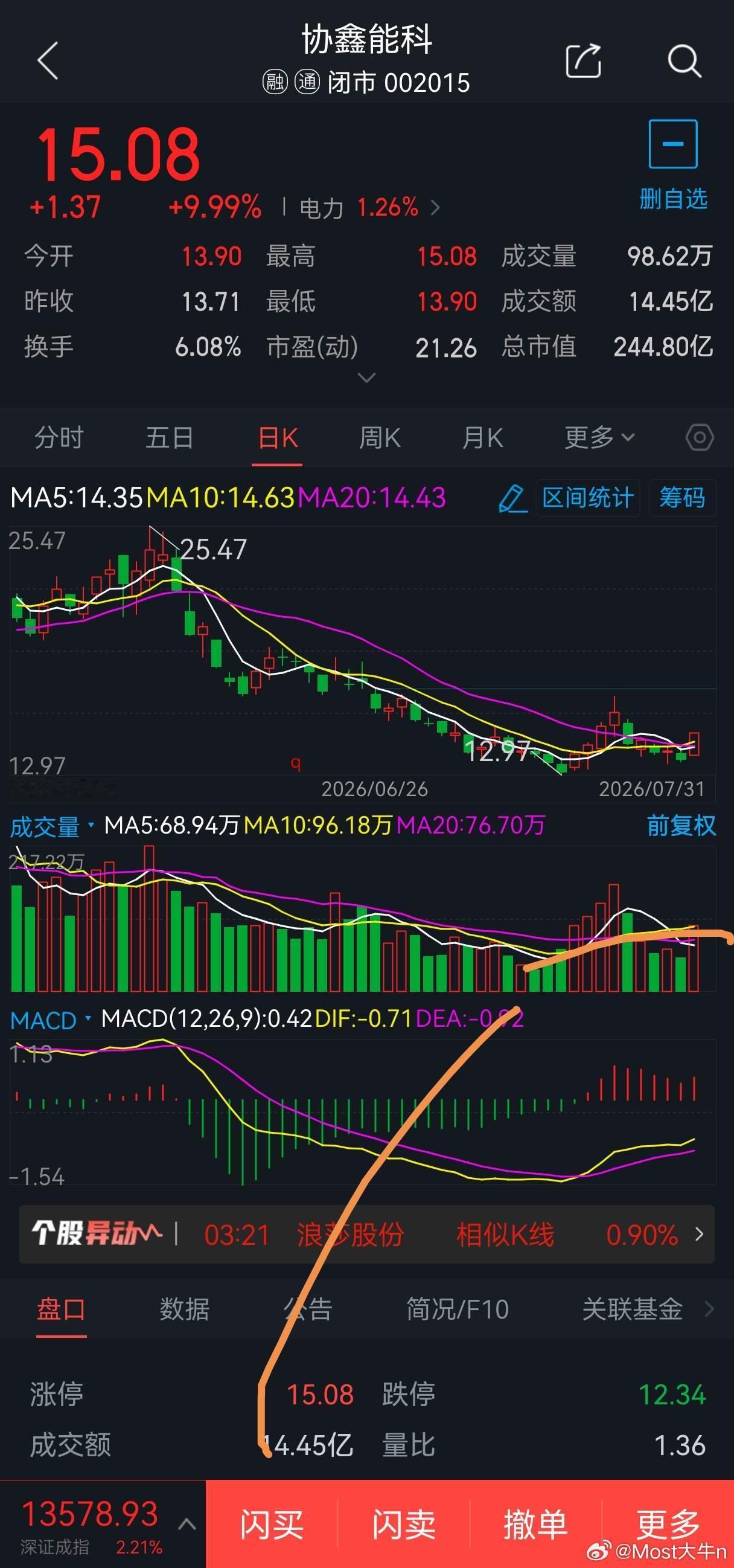 8月3日短线股票300418昆仑万维概念题材: AI语料概念，可于42.50元附