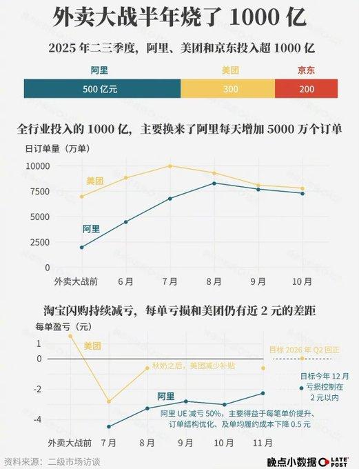 每天点外卖时总能领到大额红包，很多人以为是平台让利福利，背后却是上千亿资本砸出来
