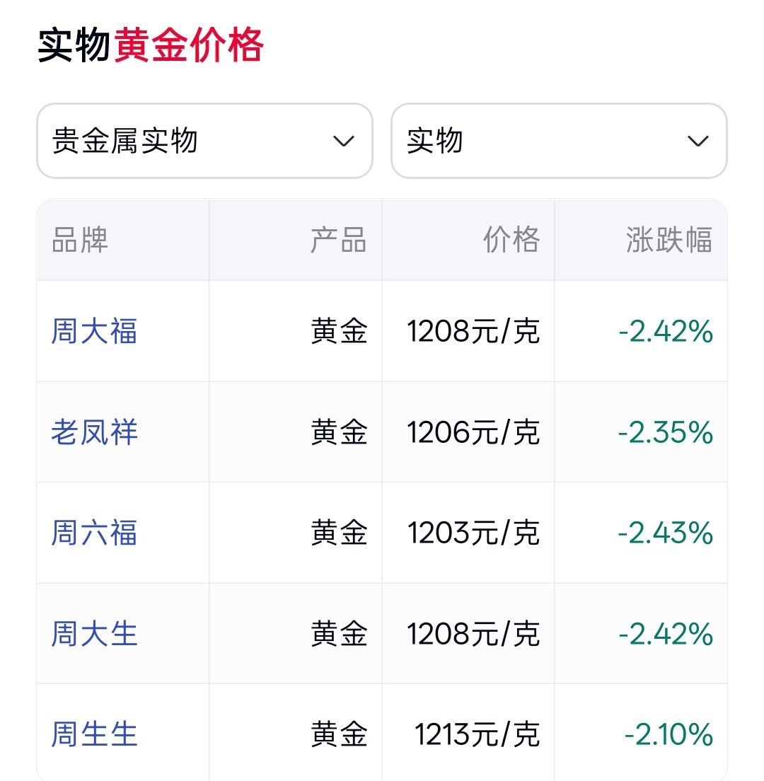 金饰价格崩了搞不懂，为什么黄金大盘都跌到870多了，但是黄金首饰还这么贵啊？如果