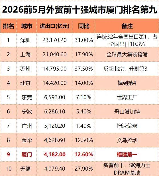 【2026年前5个月，厦门进出口贸易总额排名全国第9位】

很多人都觉得厦门经济