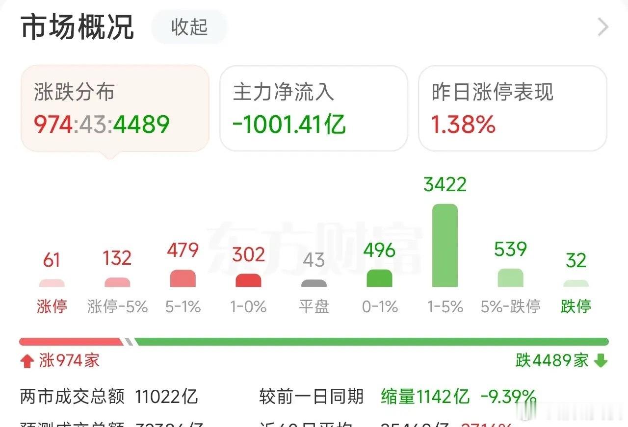 沪指失守4100，韩国股市又创新高，主力资金流出238亿，流向了什么方向？收盘，